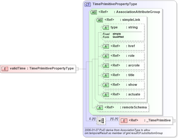 XSD Diagram of validTime in schema gml_xsd (National Information Exchange Model (NEIM))