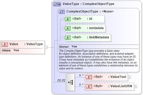 XSD Diagram of Value in schema emergencymanagement_xsd (National Information Exchange Model (NEIM))
