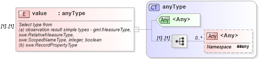 XSD Diagram of value in schema discretecoverage_xsd (National Information Exchange Model (NEIM))
