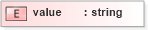 XSD Diagram of value in schema cap_xsd (National Information Exchange Model (NEIM))