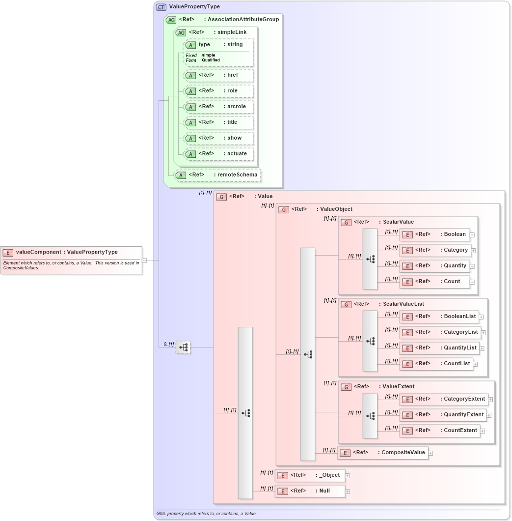XSD Diagram of valueComponent in schema gml_xsd (National Information Exchange Model (NEIM))