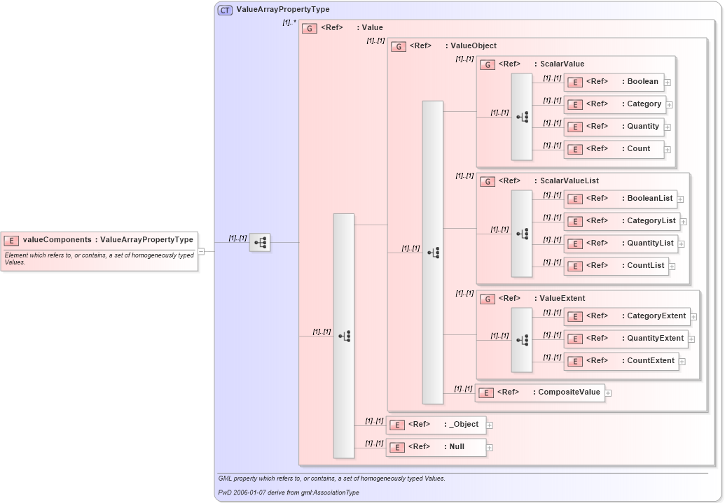 XSD Diagram of valueComponents in schema gml_xsd (National Information Exchange Model (NEIM))