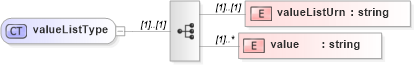 XSD Diagram of valueListType in schema de_xsd (National Information Exchange Model (NEIM))