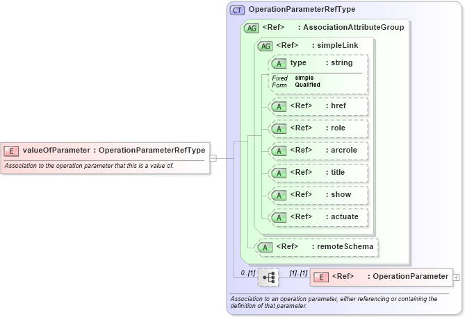 XSD Diagram of valueOfParameter in schema gml_xsd (National Information Exchange Model (NEIM))