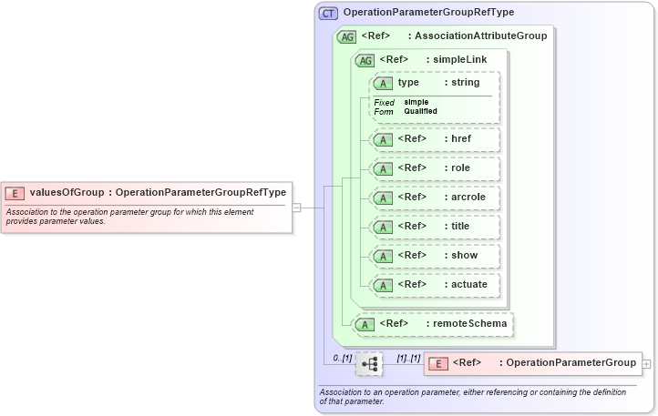 XSD Diagram of valuesOfGroup in schema gml_xsd (National Information Exchange Model (NEIM))