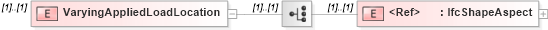 XSD Diagram of VaryingAppliedLoadLocation in schema ifc2x2_final_xsd (National Information Exchange Model (NEIM))