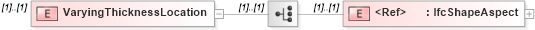 XSD Diagram of VaryingThicknessLocation in schema ifc2x2_final_xsd (National Information Exchange Model (NEIM))