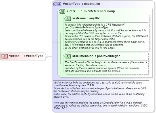 XSD Diagram of vector in schema gml_xsd (National Information Exchange Model (NEIM))