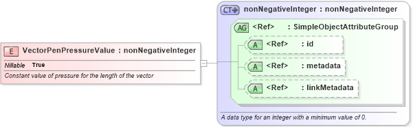 XSD Diagram of VectorPenPressureValue in schema ansi-nist_xsd (National Information Exchange Model (NEIM))