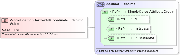 XSD Diagram of VectorPositionHorizontalCoordinateValue in schema ansi-nist_xsd (National Information Exchange Model (NEIM))