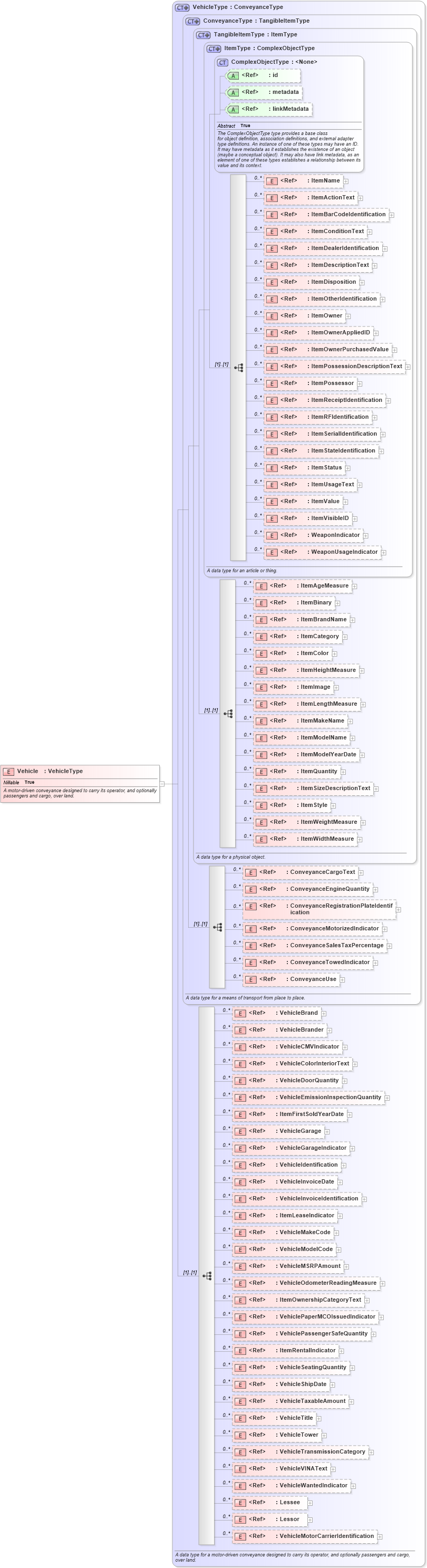 XSD Diagram of Vehicle in schema niem-core_xsd (National Information Exchange Model (NEIM))