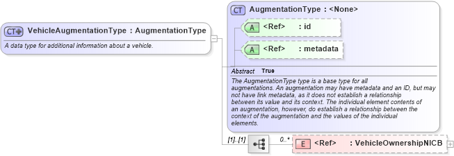 XSD Diagram of VehicleAugmentationType in schema jxdm_xsd (National Information Exchange Model (NEIM))