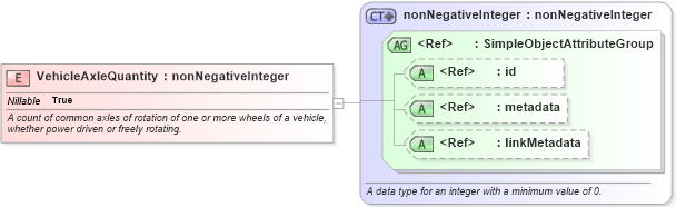 XSD Diagram of VehicleAxleQuantity in schema niem-core_xsd (National Information Exchange Model (NEIM))