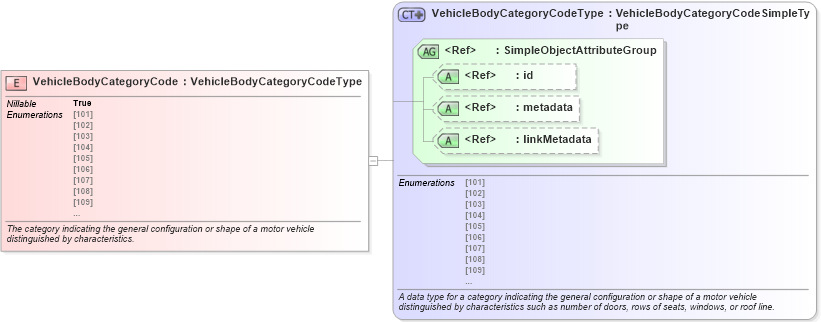 XSD Diagram of VehicleBodyCategoryCode in schema jxdm_xsd (National Information Exchange Model (NEIM))