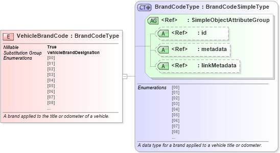 XSD Diagram of VehicleBrandCode in schema niem-core_xsd (National Information Exchange Model (NEIM))