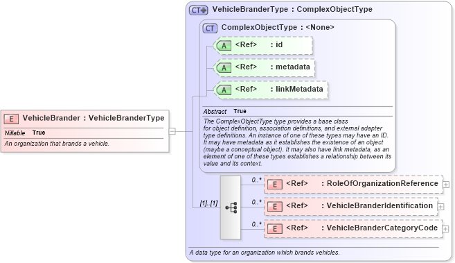 XSD Diagram of VehicleBrander in schema niem-core_xsd (National Information Exchange Model (NEIM))