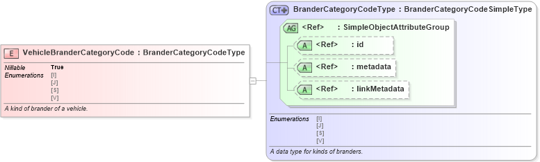 XSD Diagram of VehicleBranderCategoryCode in schema niem-core_xsd (National Information Exchange Model (NEIM))