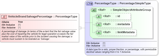 XSD Diagram of VehicleBrandSalvagePercentage in schema niem-core_xsd (National Information Exchange Model (NEIM))