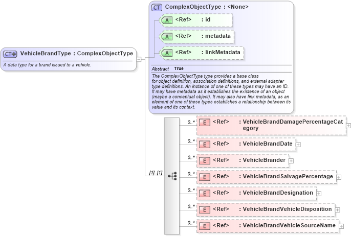XSD Diagram of VehicleBrandType in schema niem-core_xsd (National Information Exchange Model (NEIM))