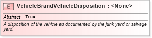 XSD Diagram of VehicleBrandVehicleDisposition in schema niem-core_xsd (National Information Exchange Model (NEIM))