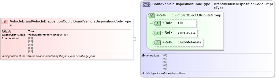 XSD Diagram of VehicleBrandVehicleDispositionCode in schema niem-core_xsd (National Information Exchange Model (NEIM))