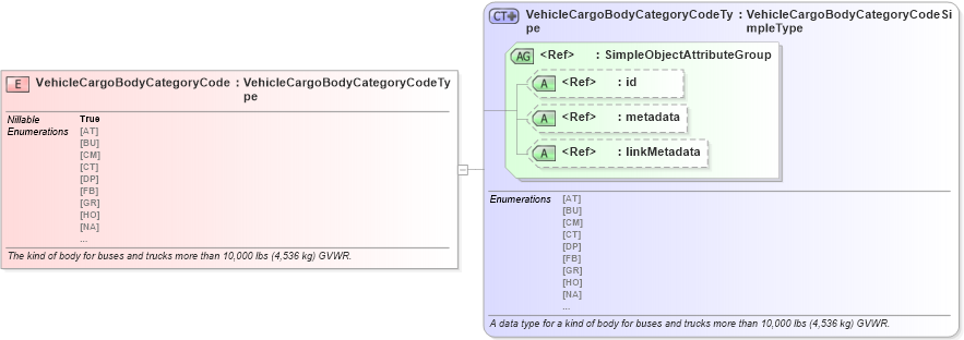 XSD Diagram of VehicleCargoBodyCategoryCode in schema jxdm_xsd (National Information Exchange Model (NEIM))