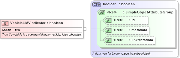 XSD Diagram of VehicleCMVIndicator in schema niem-core_xsd (National Information Exchange Model (NEIM))
