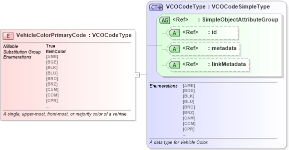 XSD Diagram of VehicleColorPrimaryCode in schema niem-core_xsd (National Information Exchange Model (NEIM))