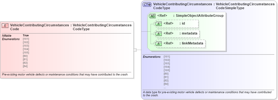 XSD Diagram of VehicleContributingCircumstancesCode in schema jxdm_xsd (National Information Exchange Model (NEIM))