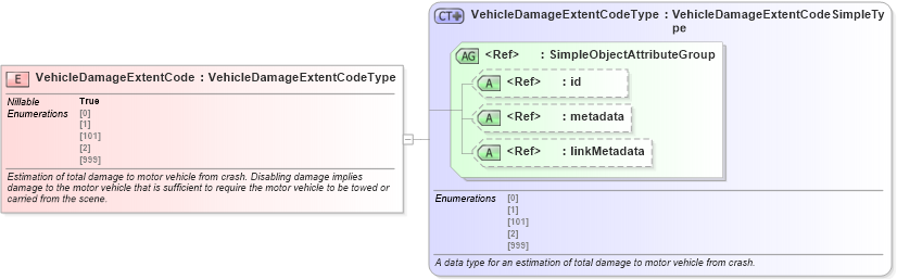 XSD Diagram of VehicleDamageExtentCode in schema jxdm_xsd (National Information Exchange Model (NEIM))