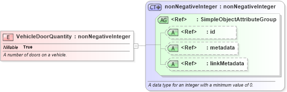 XSD Diagram of VehicleDoorQuantity in schema niem-core_xsd (National Information Exchange Model (NEIM))