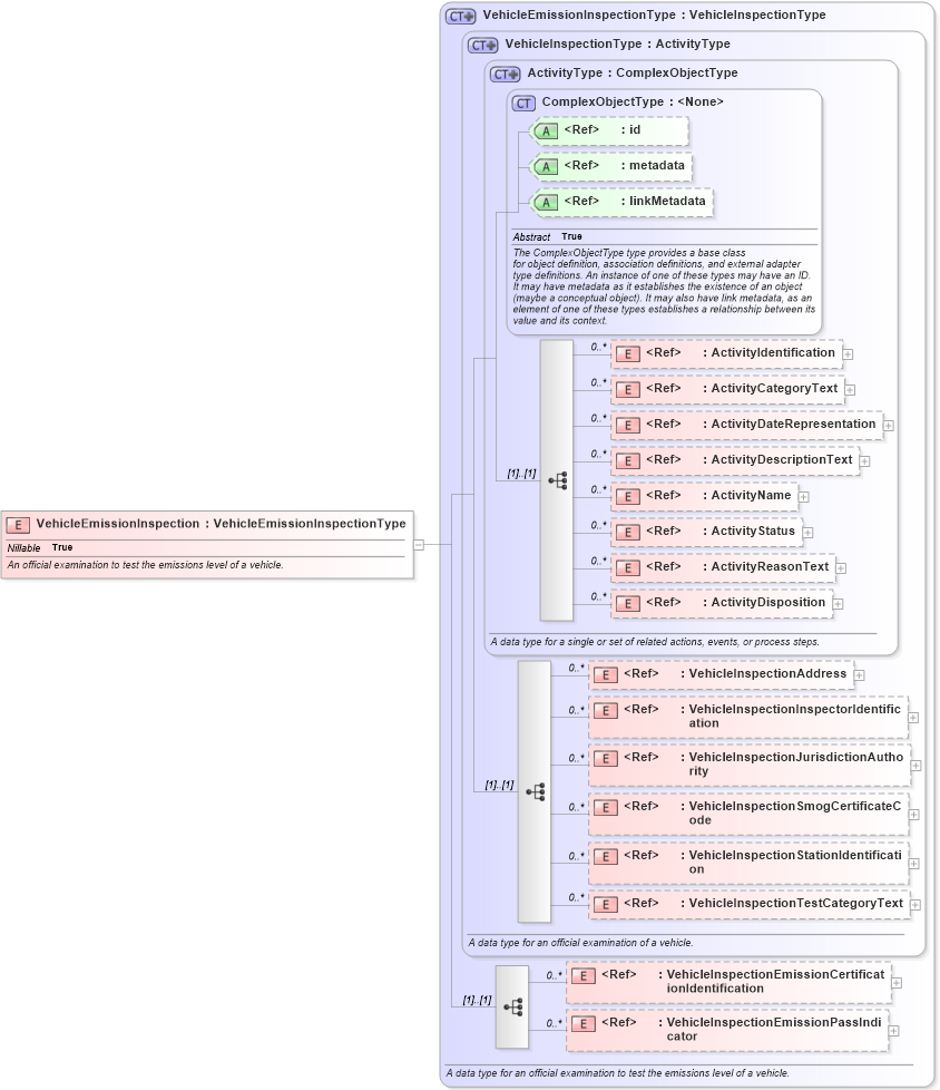 XSD Diagram of VehicleEmissionInspection in schema niem-core_xsd (National Information Exchange Model (NEIM))