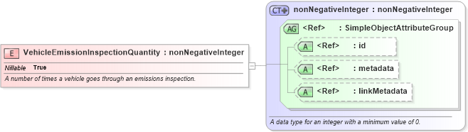XSD Diagram of VehicleEmissionInspectionQuantity in schema niem-core_xsd (National Information Exchange Model (NEIM))