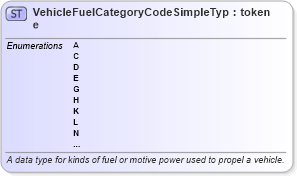 XSD Diagram of VehicleFuelCategoryCodeSimpleType in schema ansi_d20_xsd (National Information Exchange Model (NEIM))
