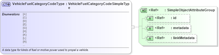 XSD Diagram of VehicleFuelCategoryCodeType in schema ansi_d20_xsd (National Information Exchange Model (NEIM))