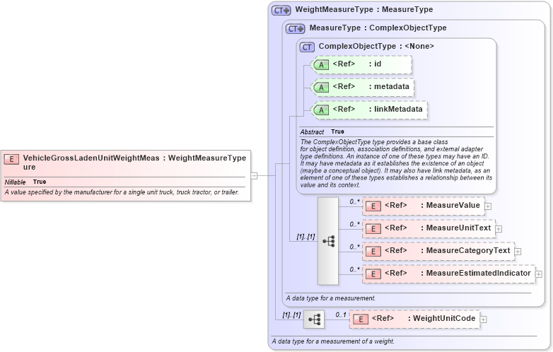 XSD Diagram of VehicleGrossLadenUnitWeightMeasure in schema niem-core_xsd (National Information Exchange Model (NEIM))