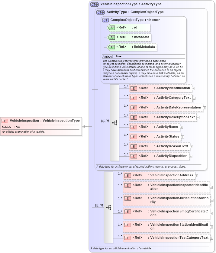 XSD Diagram of VehicleInspection in schema niem-core_xsd (National Information Exchange Model (NEIM))