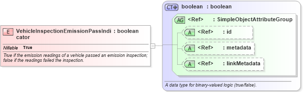 XSD Diagram of VehicleInspectionEmissionPassIndicator in schema niem-core_xsd (National Information Exchange Model (NEIM))