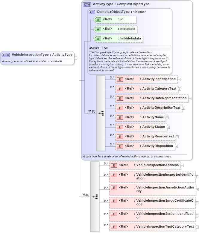 XSD Diagram of VehicleInspectionType in schema niem-core_xsd (National Information Exchange Model (NEIM))