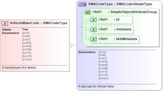 XSD Diagram of VehicleMakeCode in schema niem-core_xsd (National Information Exchange Model (NEIM))