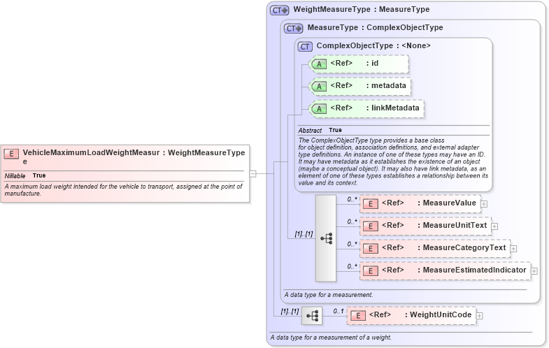 XSD Diagram of VehicleMaximumLoadWeightMeasure in schema niem-core_xsd (National Information Exchange Model (NEIM))