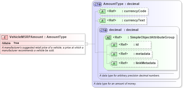 XSD Diagram of VehicleMSRPAmount in schema niem-core_xsd (National Information Exchange Model (NEIM))