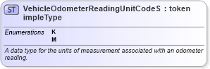 XSD Diagram of VehicleOdometerReadingUnitCodeSimpleType in schema ansi_d20_xsd (National Information Exchange Model (NEIM))