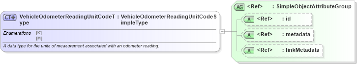 XSD Diagram of VehicleOdometerReadingUnitCodeType in schema ansi_d20_xsd (National Information Exchange Model (NEIM))