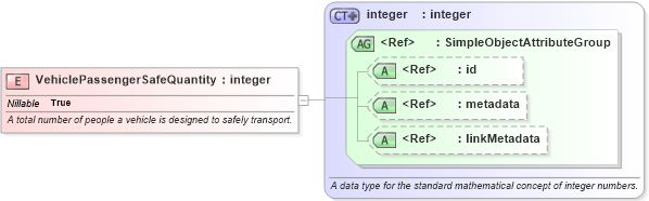 XSD Diagram of VehiclePassengerSafeQuantity in schema niem-core_xsd (National Information Exchange Model (NEIM))