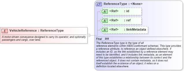 XSD Diagram of VehicleReference in schema niem-core_xsd (National Information Exchange Model (NEIM))