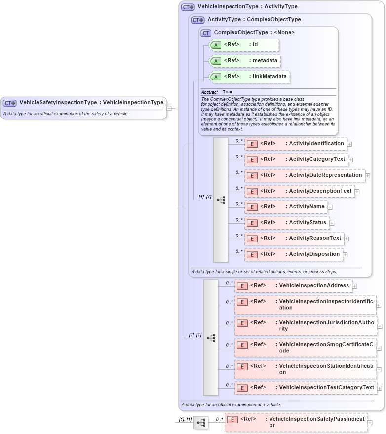XSD Diagram of VehicleSafetyInspectionType in schema niem-core_xsd (National Information Exchange Model (NEIM))