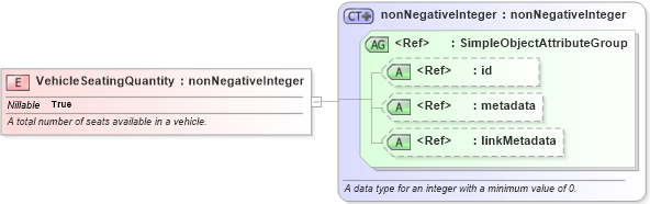 XSD Diagram of VehicleSeatingQuantity in schema niem-core_xsd (National Information Exchange Model (NEIM))