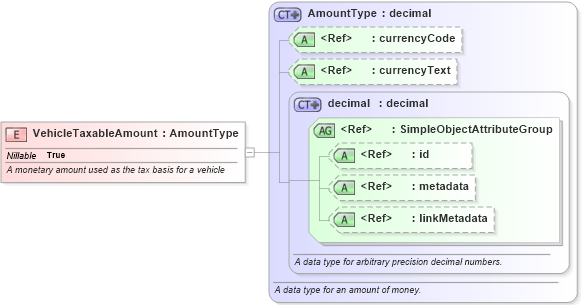 XSD Diagram of VehicleTaxableAmount in schema niem-core_xsd (National Information Exchange Model (NEIM))