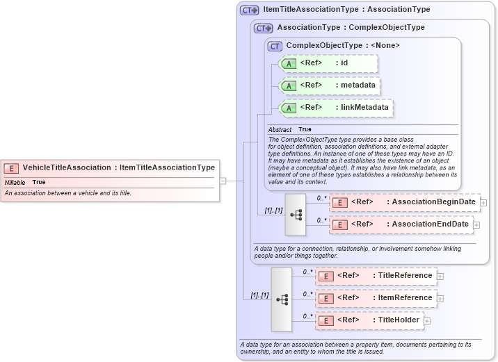 XSD Diagram of VehicleTitleAssociation in schema niem-core_xsd (National Information Exchange Model (NEIM))